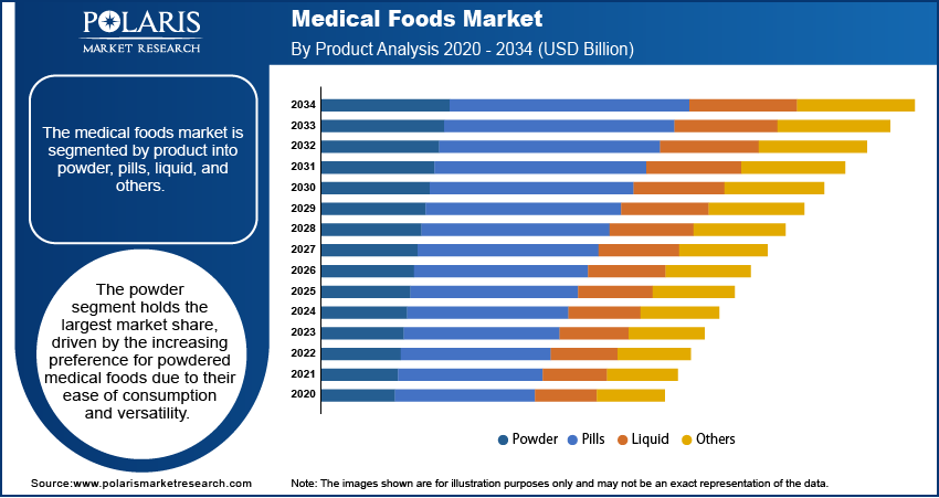 Medical Foods Market share